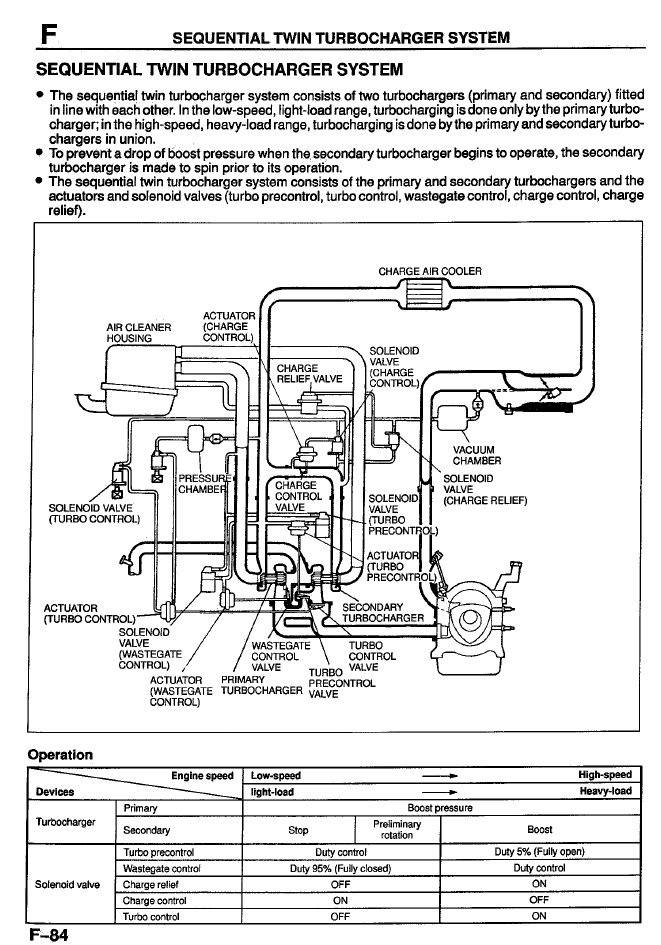 Sequential Twin Turbo User's Guide